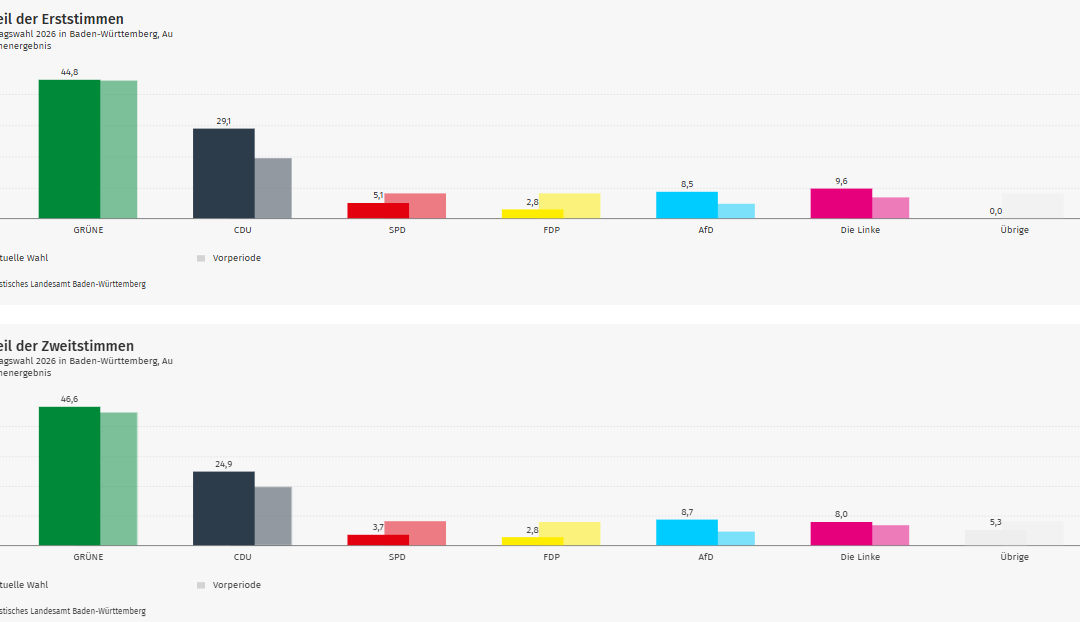 Ergebnis Landtagswahl 2026: Au im Wahlkreis Breisgau