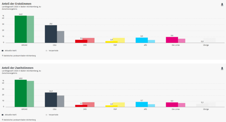 Ergebnis Landtagswahl 2026: Au im Wahlkreis Breisgau