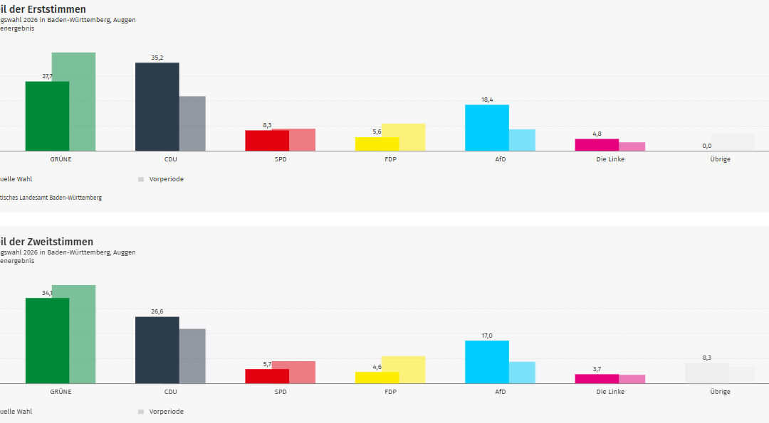 Ergebnis Landtagswahl 2026: Auggen im Wahlkreis Breisgau