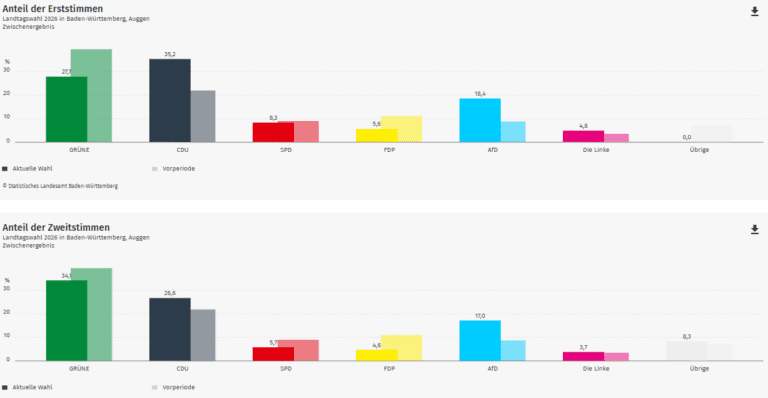Ergebnis Landtagswahl 2026: Auggen im Wahlkreis Breisgau