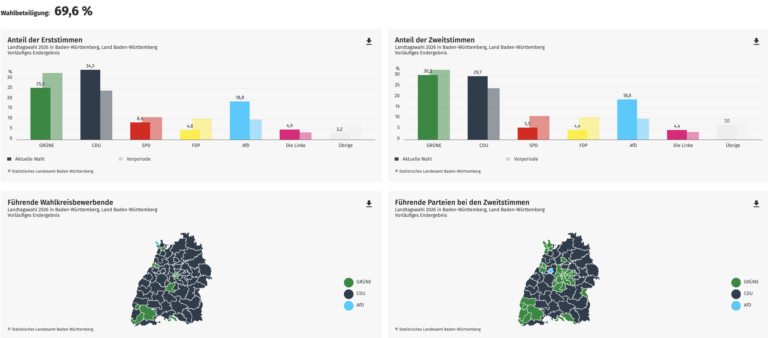 Landtagswahl in Baden-Württemberg: Das vorläufige Ergebnis