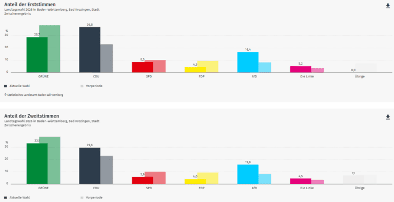 Ergebnis Landtagswahl 2026: Bad Krozingen im Wahlkreis Breisgau