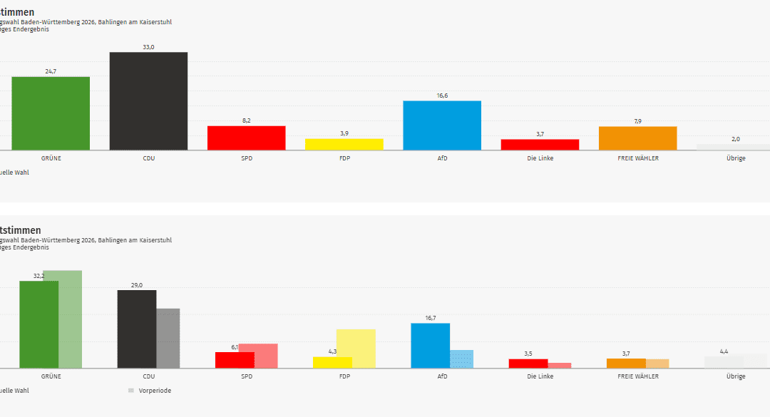 Ergebnis Landtagswahl 2026: Bahlingen im Kreis Emmendingen