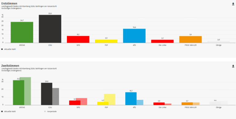 Ergebnis Landtagswahl 2026: Bahlingen im Kreis Emmendingen