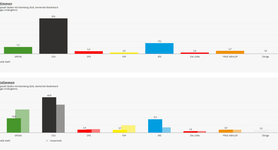 Ergebnis Landtagswahl 2026: Biederbach im Kreis Emmendingen