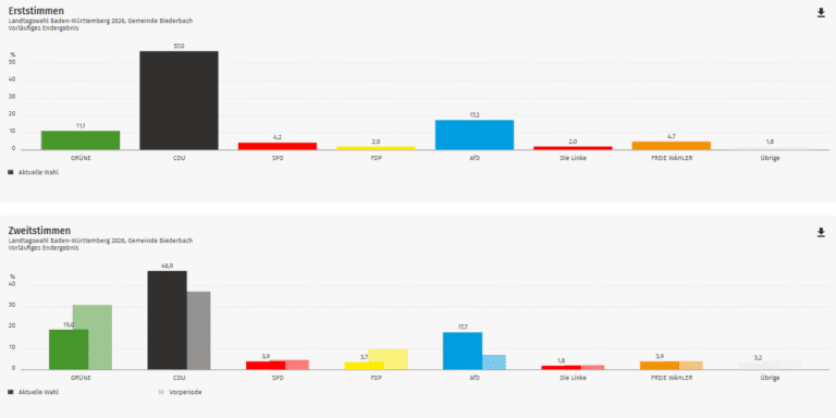Ergebnis Landtagswahl 2026: Biederbach im Kreis Emmendingen