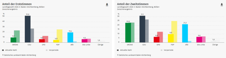 Ergebnis Landtagswahl 2026: Böllen im Kreis Lörrach