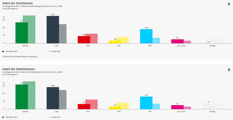 Ergebnis Landtagswahl 2026: Breisach im Wahlkreis Breisgau