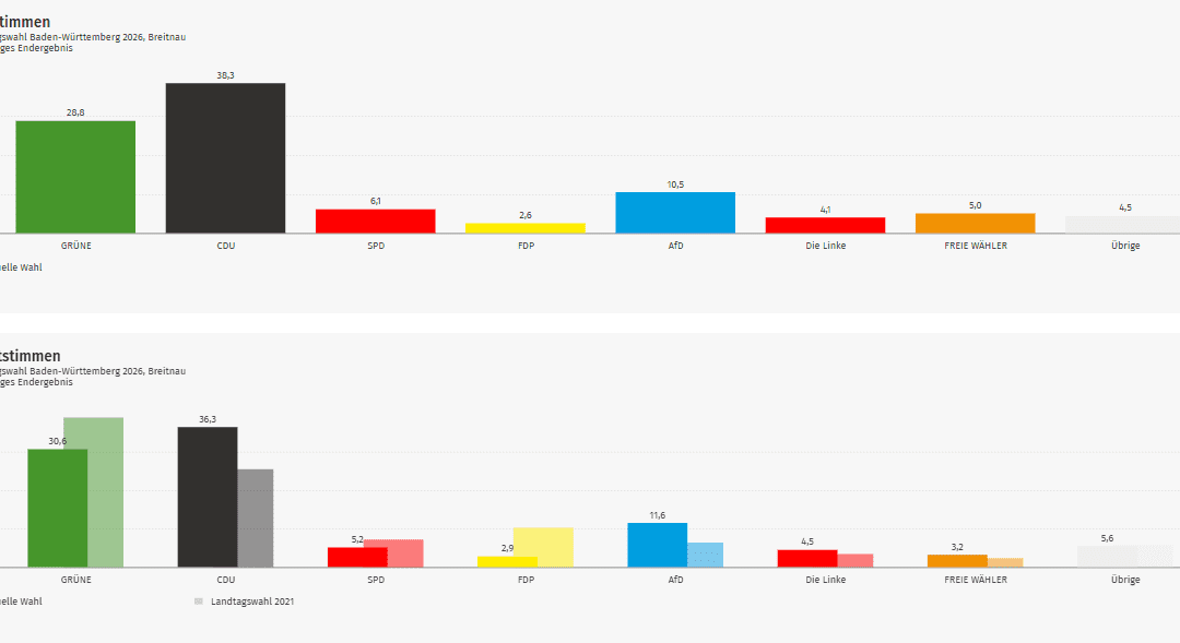 Ergebnis Landtagswahl 2026: Breitnau im Hochschwarzwald