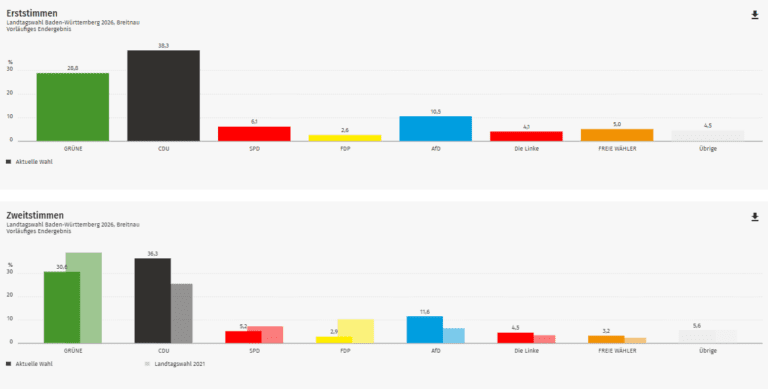 Ergebnis Landtagswahl 2026: Breitnau im Hochschwarzwald