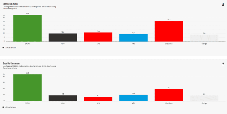 Ergebnis Landtagswahl 2026: Brühl-Beurbarung in Freiburg