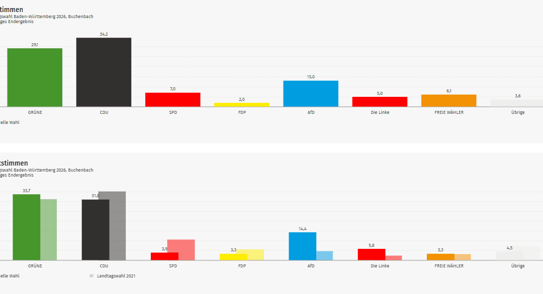 Ergebnis Landtagswahl 2026: Buchenbach im Kreis Breisgau-Hochschwarzwald (Wahlkreis Freiburg 1)