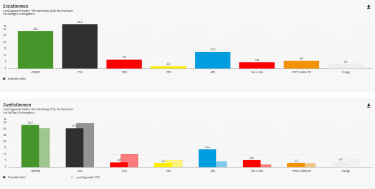 Ergebnis Landtagswahl 2026: Buchenbach im Kreis Breisgau-Hochschwarzwald (Wahlkreis Freiburg 1)