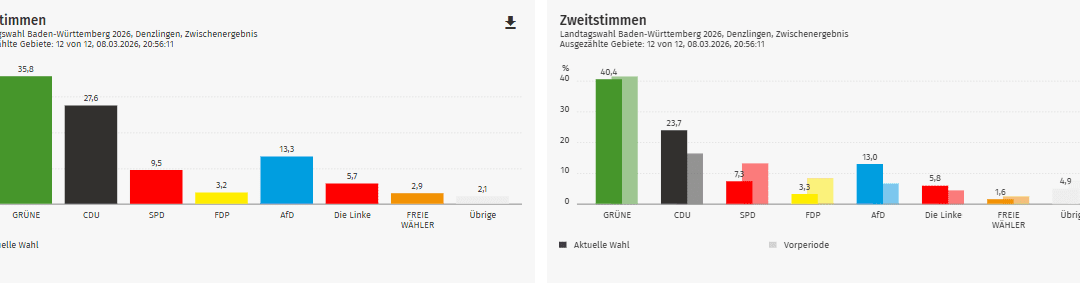 Ergebnis Landtagswahl 2026: Denzlingen im Kreis Emmendingen