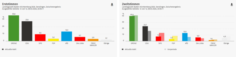 Ergebnis Landtagswahl 2026: Denzlingen im Kreis Emmendingen