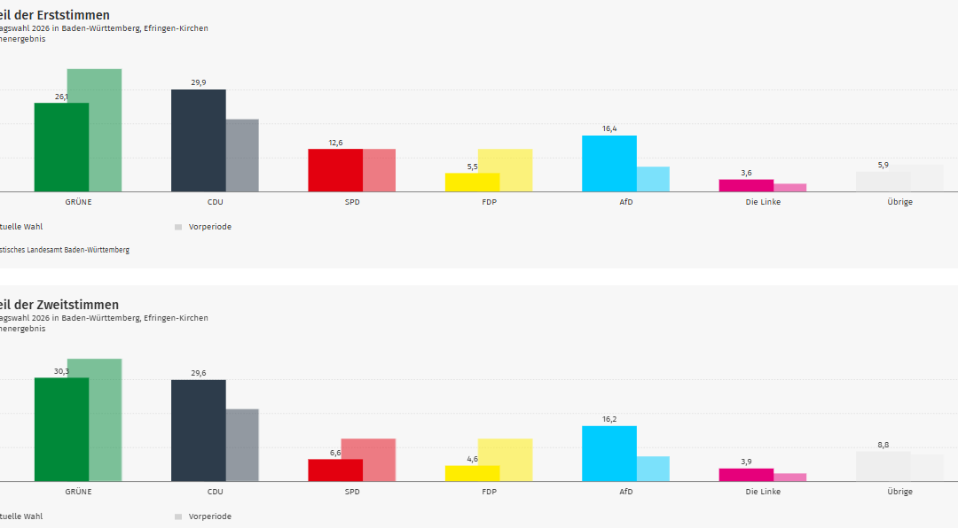 Ergebnis Landtagswahl 2026: Efringen-Kirchen im Kreis Lörrach