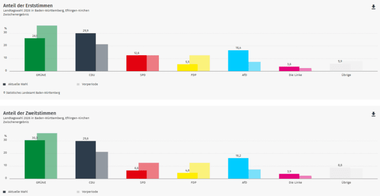 Ergebnis Landtagswahl 2026: Efringen-Kirchen im Kreis Lörrach