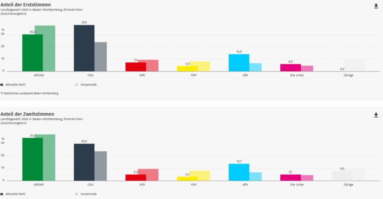 Ergebnis Landtagswahl 2026: Ehrenkirchen im Wahlkreis Breisgau