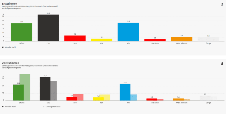 Ergebnis Landtagswahl 2026: Eisenbach im Hochschwarzwald