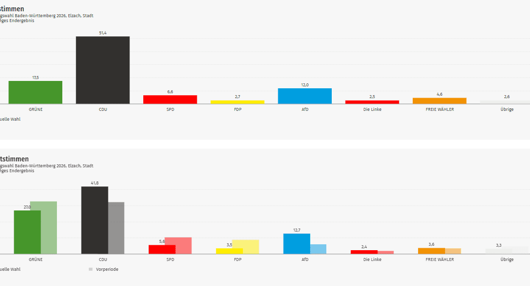 Ergebnis Landtagswahl 2026: Elzach im Kreis Emmendingen