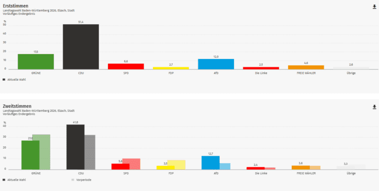 Ergebnis Landtagswahl 2026: Elzach im Kreis Emmendingen