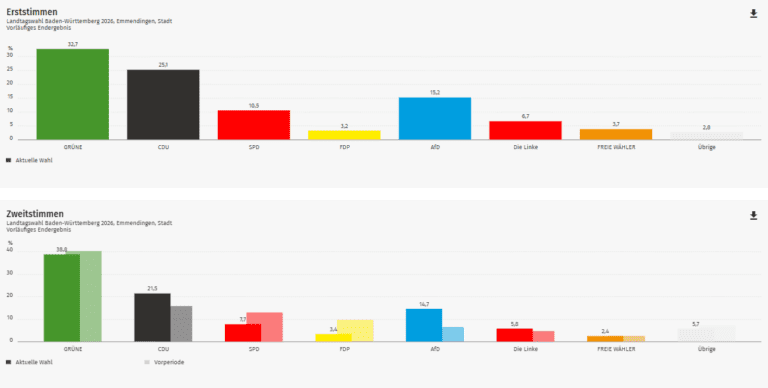 Ergebnis Landtagswahl 2026 der Stadt Emmendingen