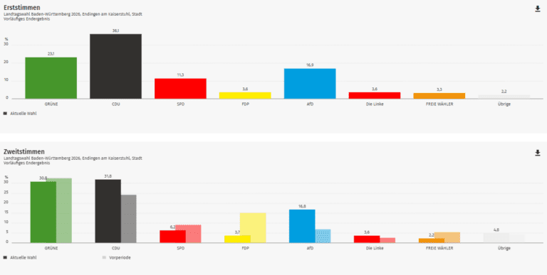 Ergebnis Landtagswahl 2026: Endingen im Kreis Emmendingen