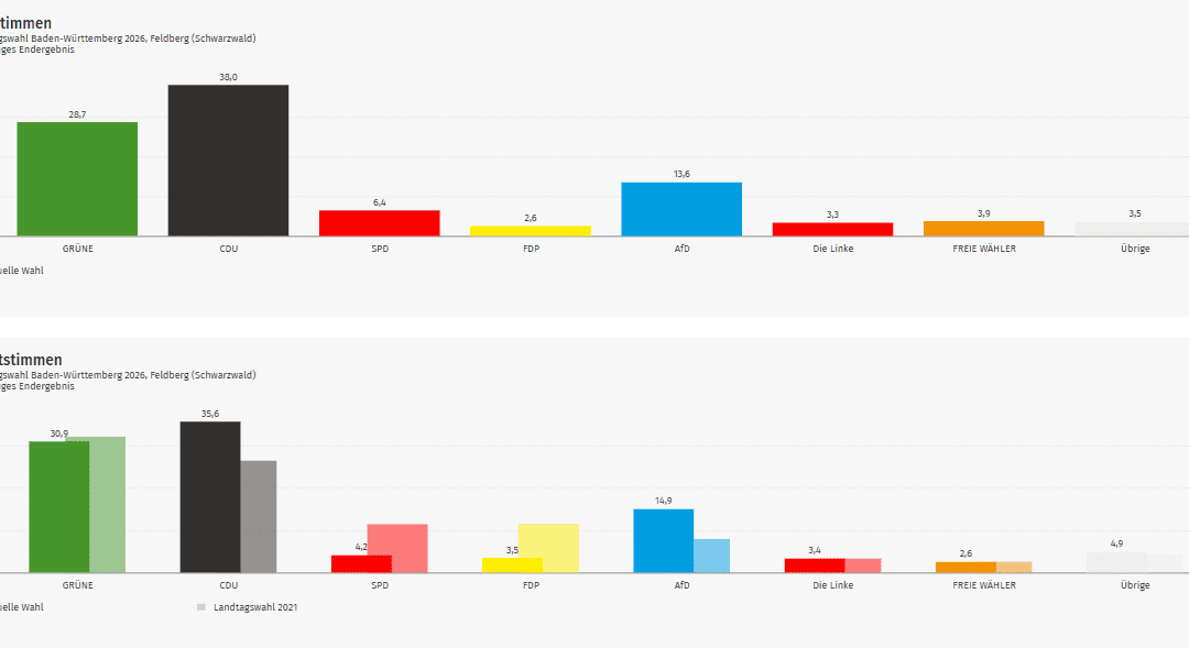 Ergebnis Landtagswahl 2026: Feldberg im Kreis Breisgau-Hochschwarzwald (Wahlkreis Freiburg 1)
