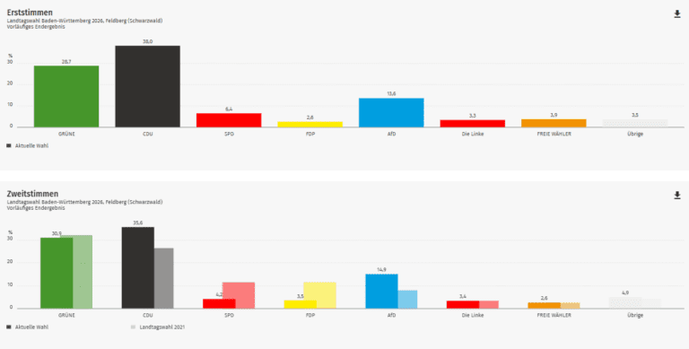 Ergebnis Landtagswahl 2026: Feldberg im Kreis Breisgau-Hochschwarzwald (Wahlkreis Freiburg 1)