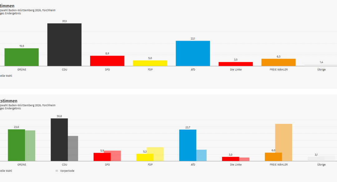 Ergebnis Landtagswahl 2026: Forchheim im Kreis Emmendingen