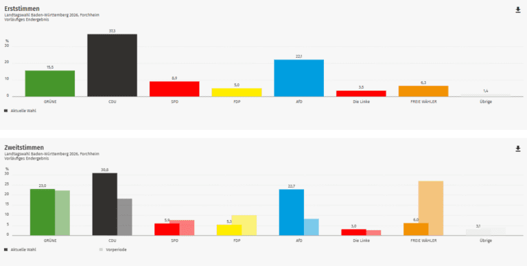 Ergebnis Landtagswahl 2026: Forchheim im Kreis Emmendingen