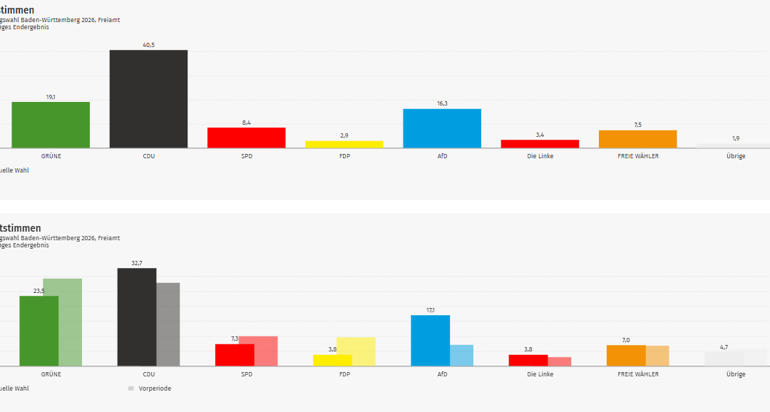 Ergebnis Landtagswahl 2026: Freiamt im Kreis Emmendingen
