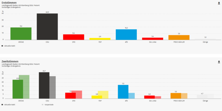 Ergebnis Landtagswahl 2026: Freiamt im Kreis Emmendingen