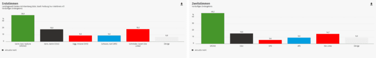 Ergebnis Landtagswahl 2026 in der Stadt Freiburg (nur Wahlkreis Freiburg 2)