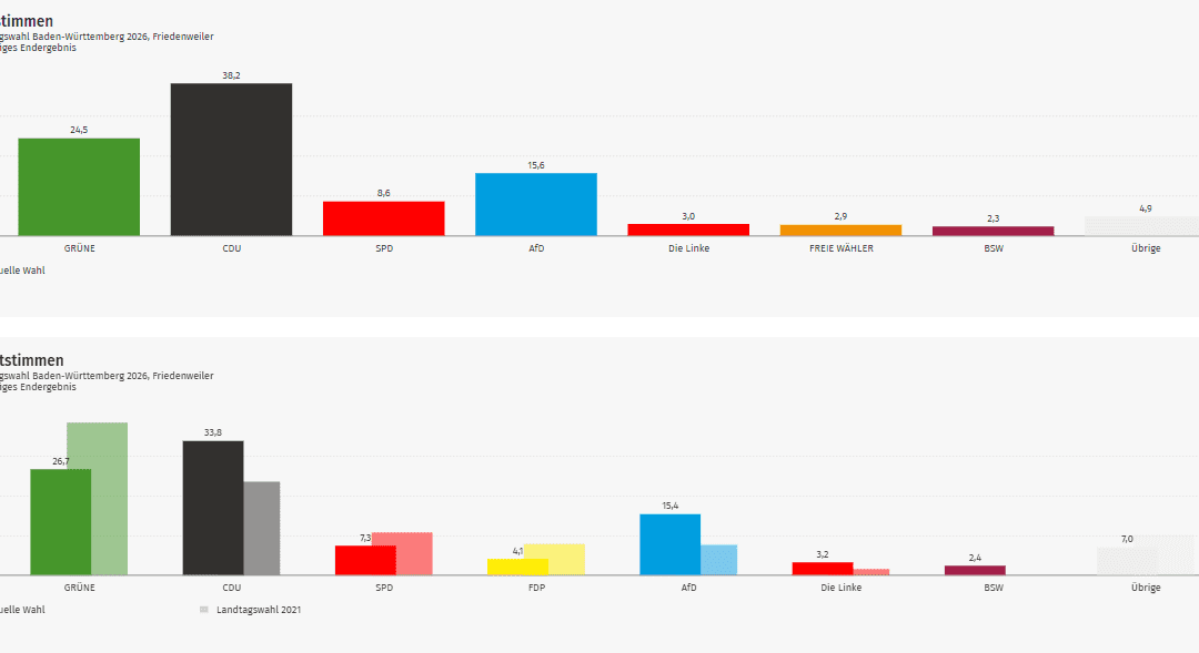 Ergebnis Landtagswahl 2026: Friedenweiler im Kreis Breisgau-Hochschwarzwald (Wahlkreis Freiburg 1)