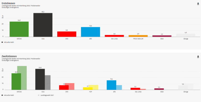 Ergebnis Landtagswahl 2026: Friedenweiler im Kreis Breisgau-Hochschwarzwald (Wahlkreis Freiburg 1)