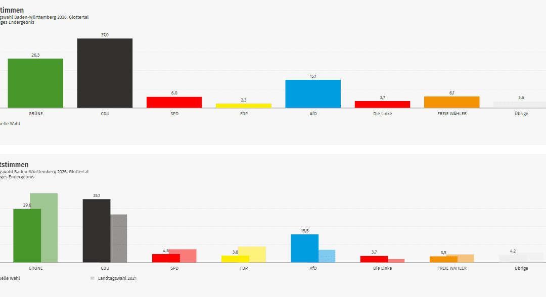 Ergebnis Landtagswahl 2026: Glottertal im Kreis Breisgau-Hochschwarzwald (Wahlkreis Freiburg 1)