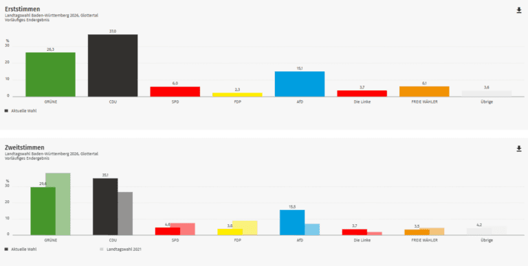 Ergebnis Landtagswahl 2026: Glottertal im Kreis Breisgau-Hochschwarzwald (Wahlkreis Freiburg 1)