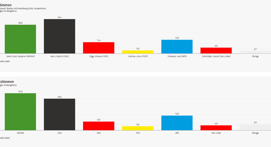 Ergebnis Landtagswahl 2026: Gottenheim im Kreis Breisgau-Hochschwarzwald (Wahlkreis Freiburg 2)