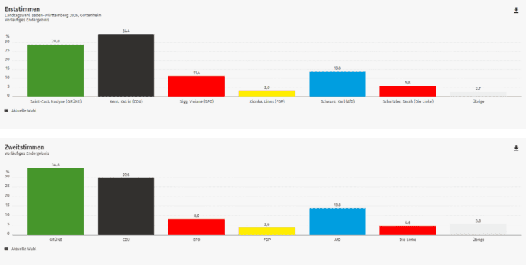 Ergebnis Landtagswahl 2026: Gottenheim im Kreis Breisgau-Hochschwarzwald (Wahlkreis Freiburg 2)