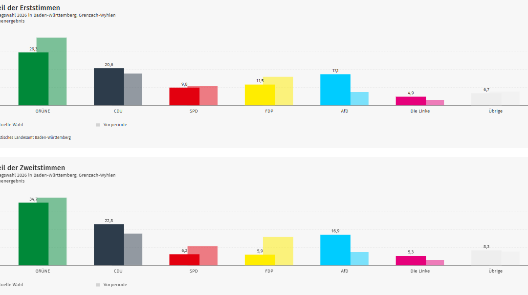 Ergebnis Landtagswahl 2026: Grenzach-Wyhlen im Kreis Lörrach