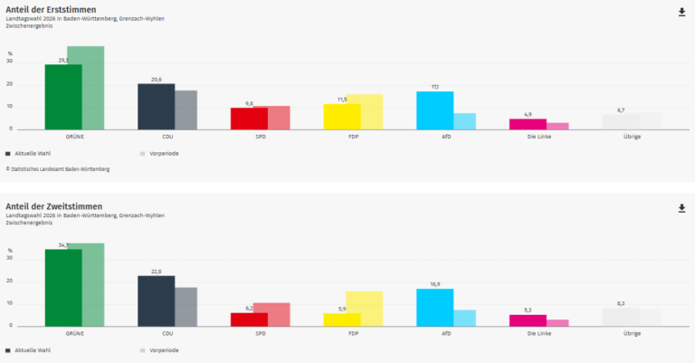 Ergebnis Landtagswahl 2026: Grenzach-Wyhlen im Kreis Lörrach
