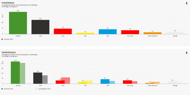 Ergebnis Landtagswahl 2026: Gundelfingen im Kreis Breisgau-Hochschwarzwald (Wahlkreis Freiburg 1)