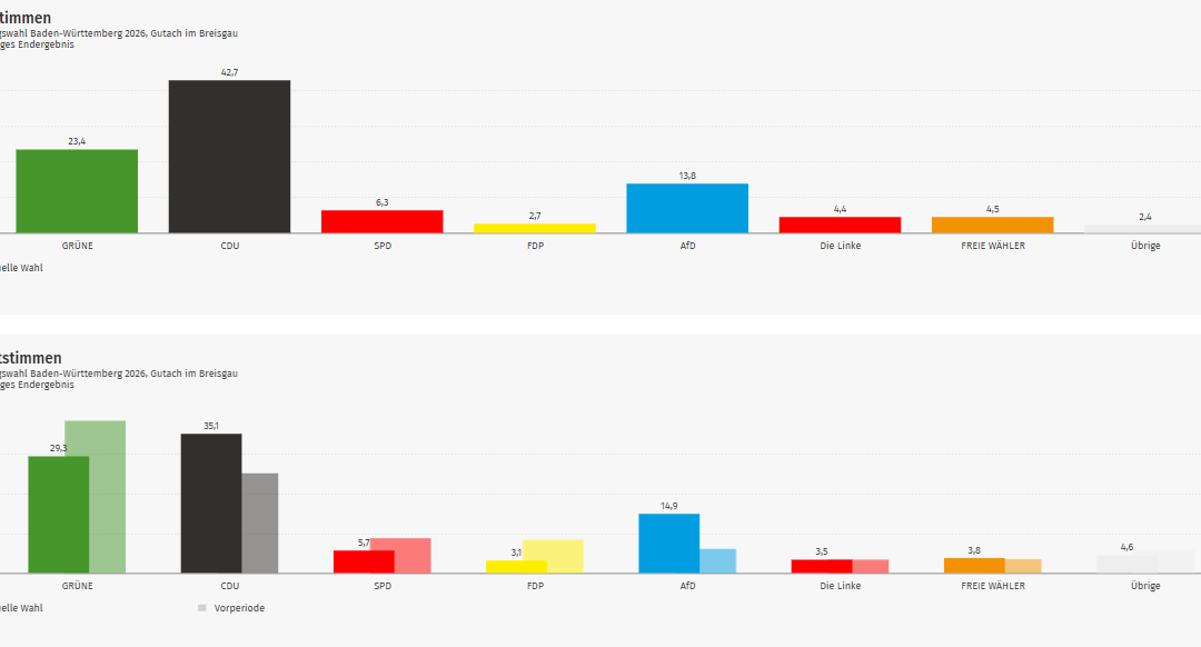 Ergebnis Landtagswahl 2026: Gutach im Kreis Emmendingen
