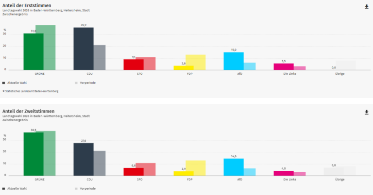 Ergebnis Landtagswahl 2026: Heitersheim im Wahlkreis Breisgau