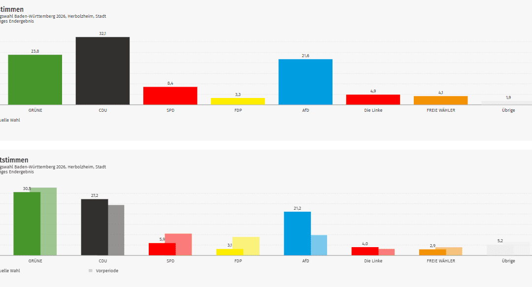 Ergebnis Landtagswahl 2026: Herbolzheim im Kreis Emmendingen