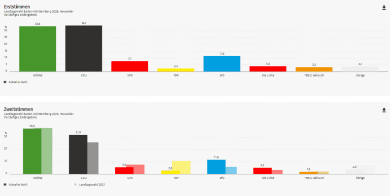 Ergebnis Landtagswahl 2026: Heuweiler im Kreis Breisgau-Hochschwarzwald (Wahlkreis Freiburg 1)