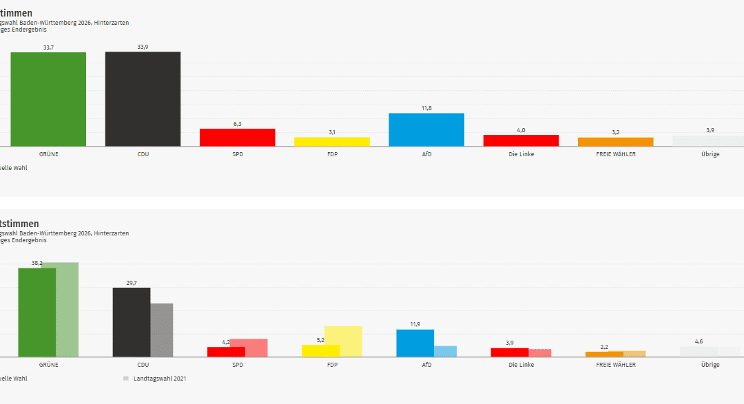 Ergebnis Landtagswahl 2026: Hinterzarten im Kreis Breisgau-Hochschwarzwald (Wahlkreis Freiburg 1)