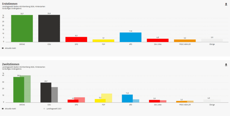 Ergebnis Landtagswahl 2026: Hinterzarten im Kreis Breisgau-Hochschwarzwald (Wahlkreis Freiburg 1)