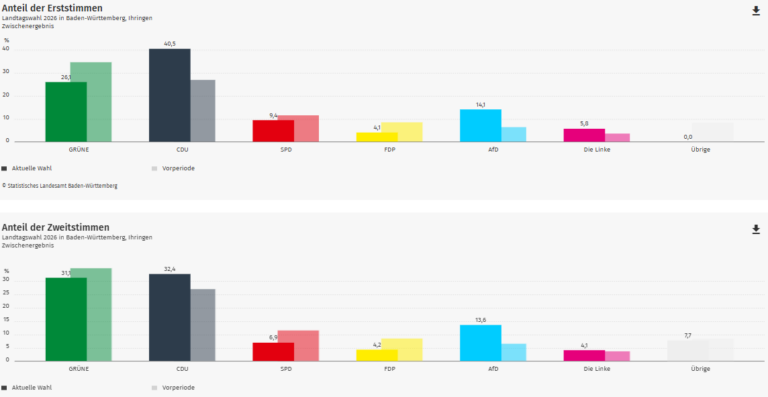 Ergebnis Landtagswahl 2026: Ihringen im Wahlkreis Breisgau